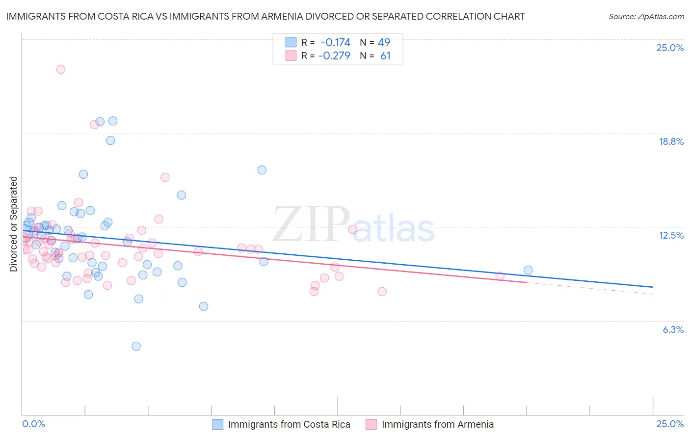 Immigrants from Costa Rica vs Immigrants from Armenia Divorced or Separated