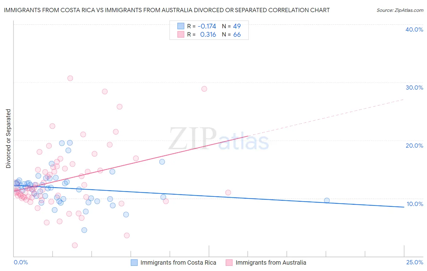 Immigrants from Costa Rica vs Immigrants from Australia Divorced or Separated