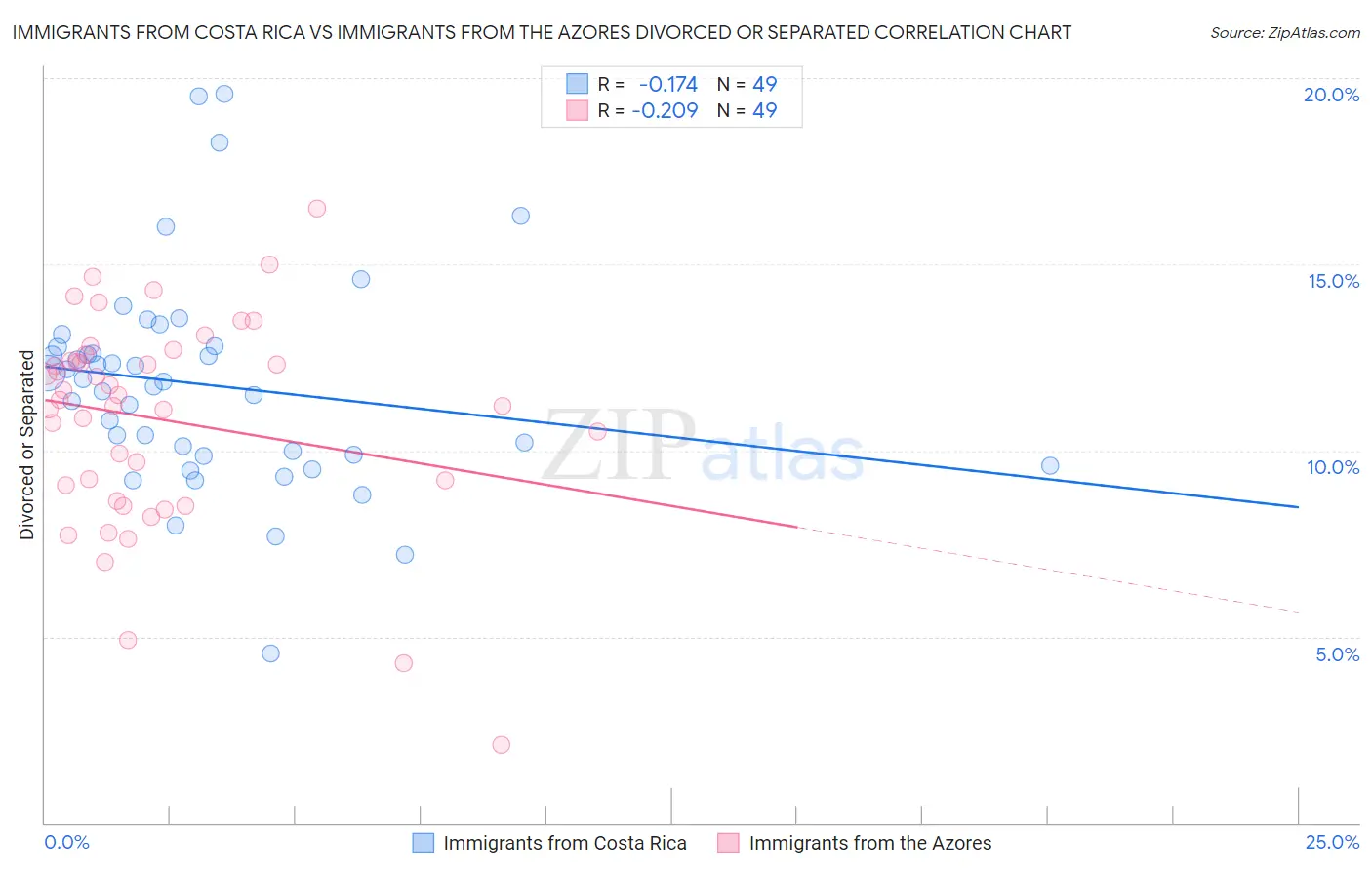 Immigrants from Costa Rica vs Immigrants from the Azores Divorced or Separated