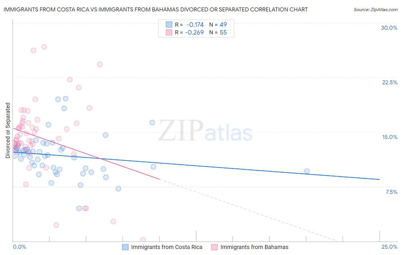 Immigrants from Costa Rica vs Immigrants from Bahamas Divorced or Separated