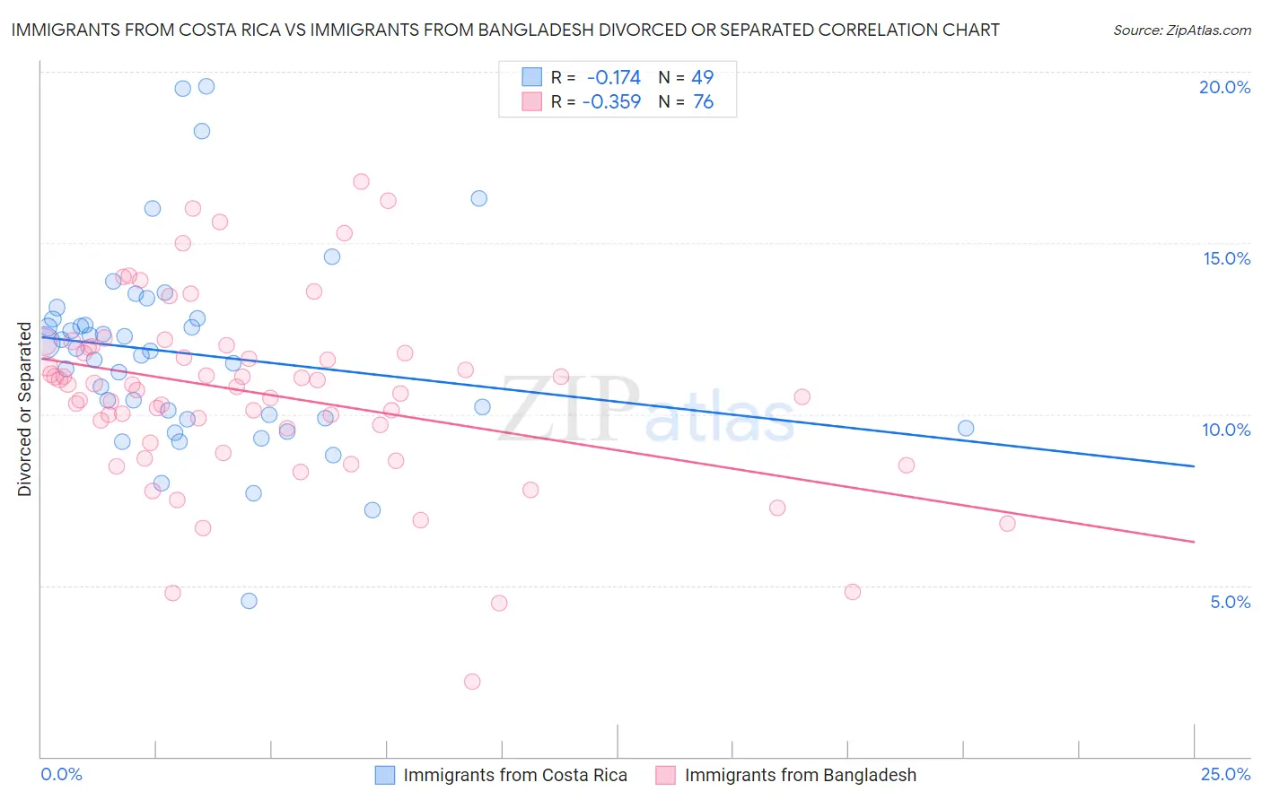 Immigrants from Costa Rica vs Immigrants from Bangladesh Divorced or Separated