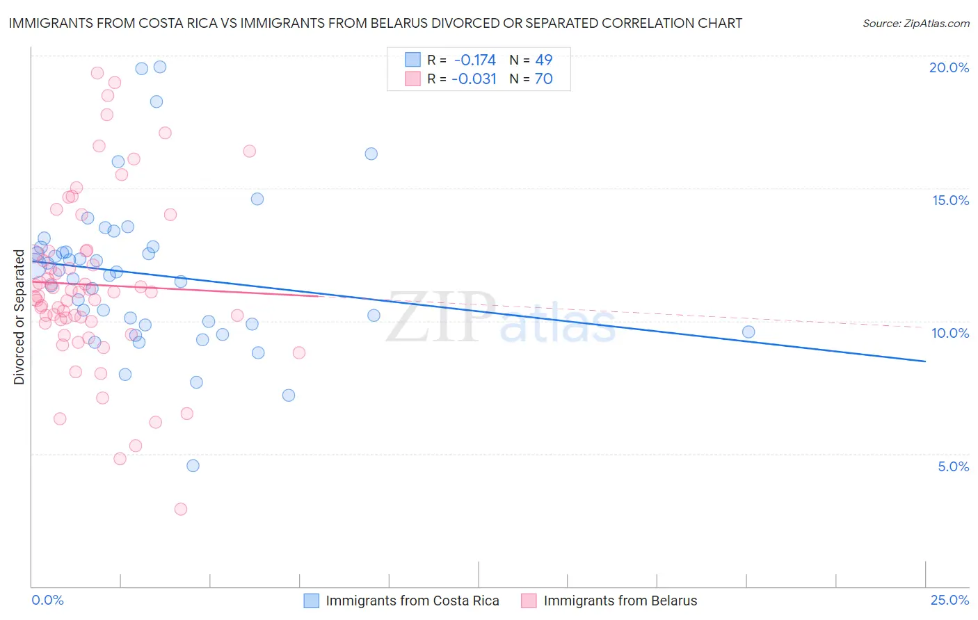 Immigrants from Costa Rica vs Immigrants from Belarus Divorced or Separated