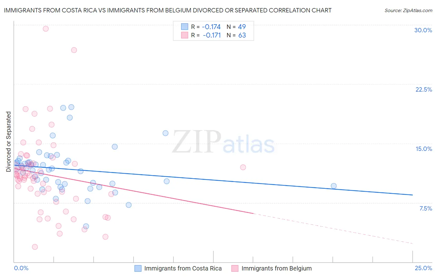 Immigrants from Costa Rica vs Immigrants from Belgium Divorced or Separated