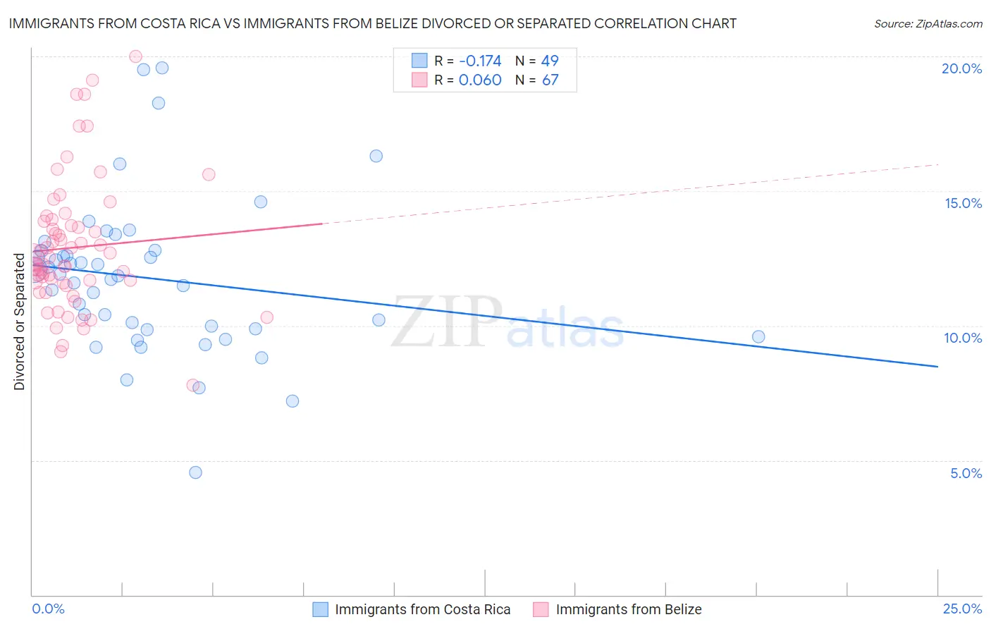 Immigrants from Costa Rica vs Immigrants from Belize Divorced or Separated