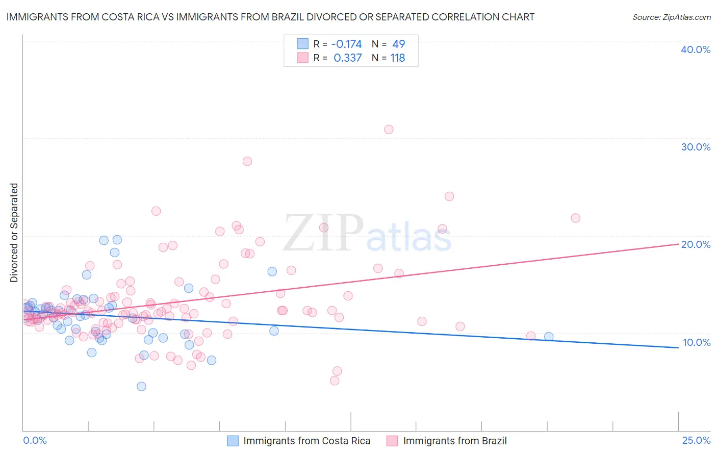 Immigrants from Costa Rica vs Immigrants from Brazil Divorced or Separated