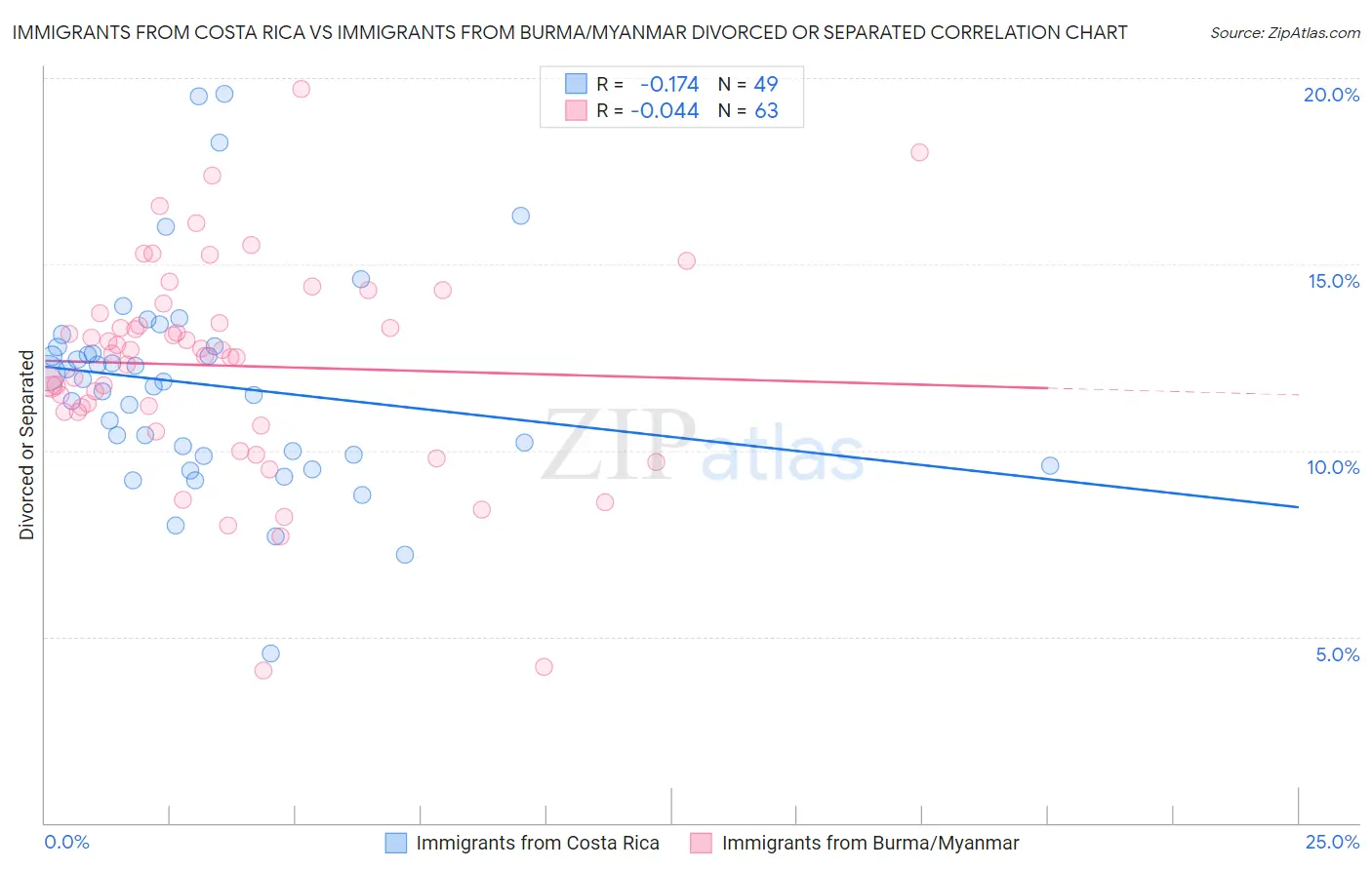 Immigrants from Costa Rica vs Immigrants from Burma/Myanmar Divorced or Separated
