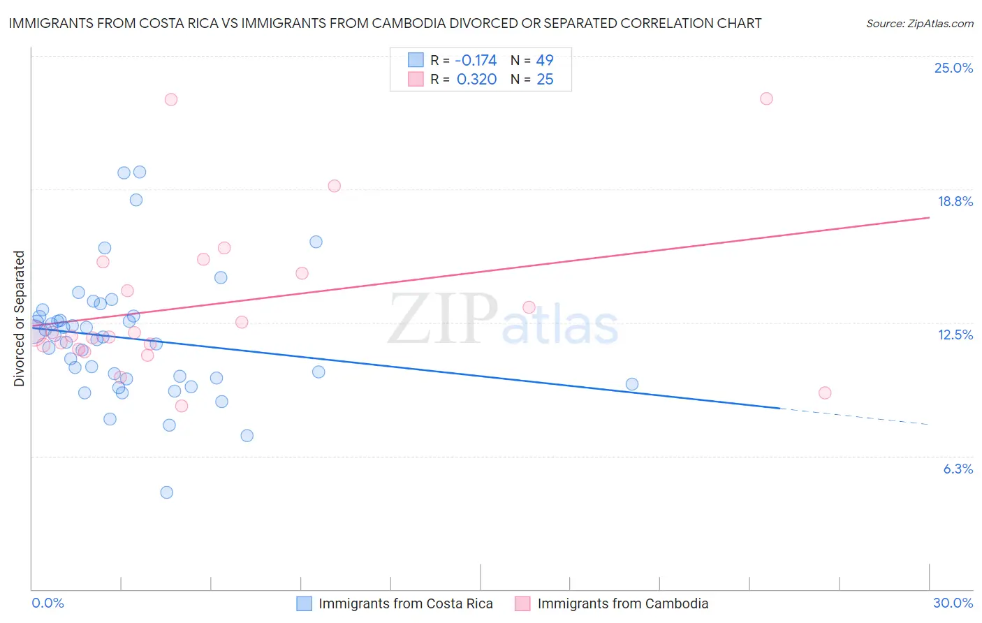 Immigrants from Costa Rica vs Immigrants from Cambodia Divorced or Separated