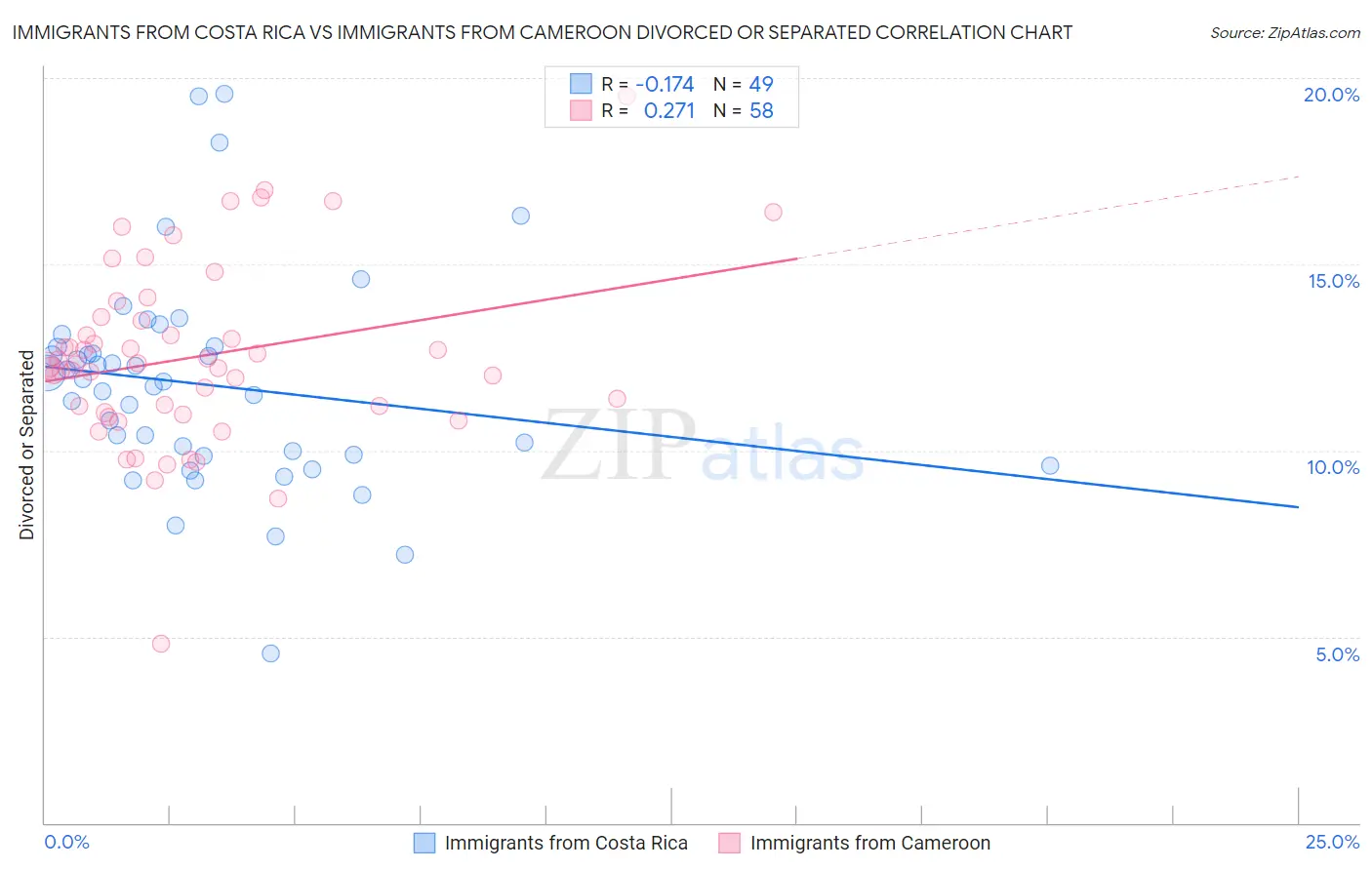 Immigrants from Costa Rica vs Immigrants from Cameroon Divorced or Separated