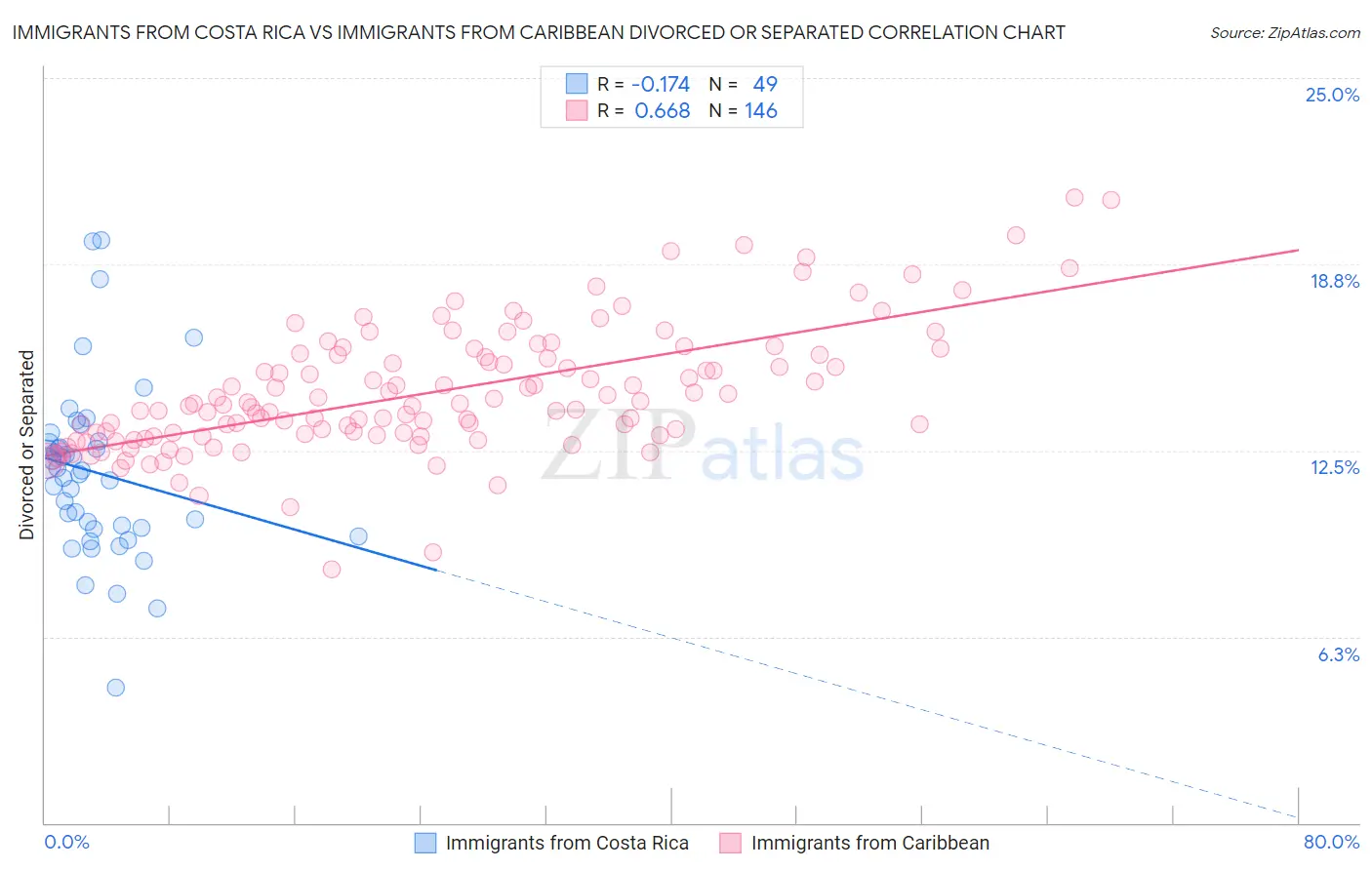 Immigrants from Costa Rica vs Immigrants from Caribbean Divorced or Separated