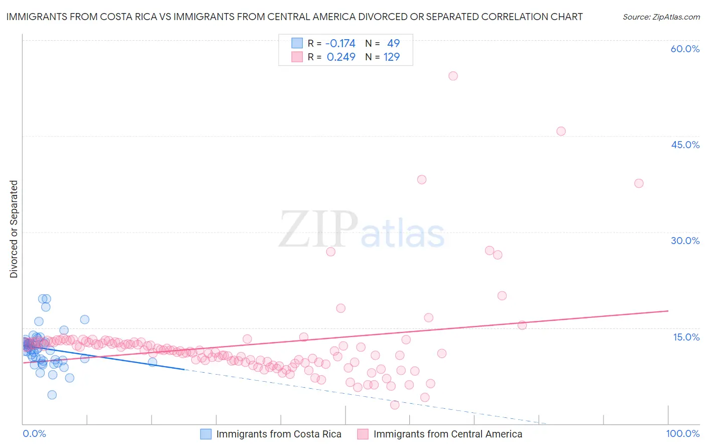 Immigrants from Costa Rica vs Immigrants from Central America Divorced or Separated