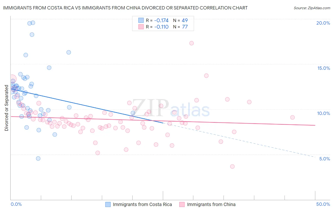 Immigrants from Costa Rica vs Immigrants from China Divorced or Separated