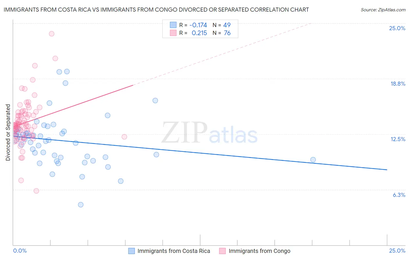 Immigrants from Costa Rica vs Immigrants from Congo Divorced or Separated