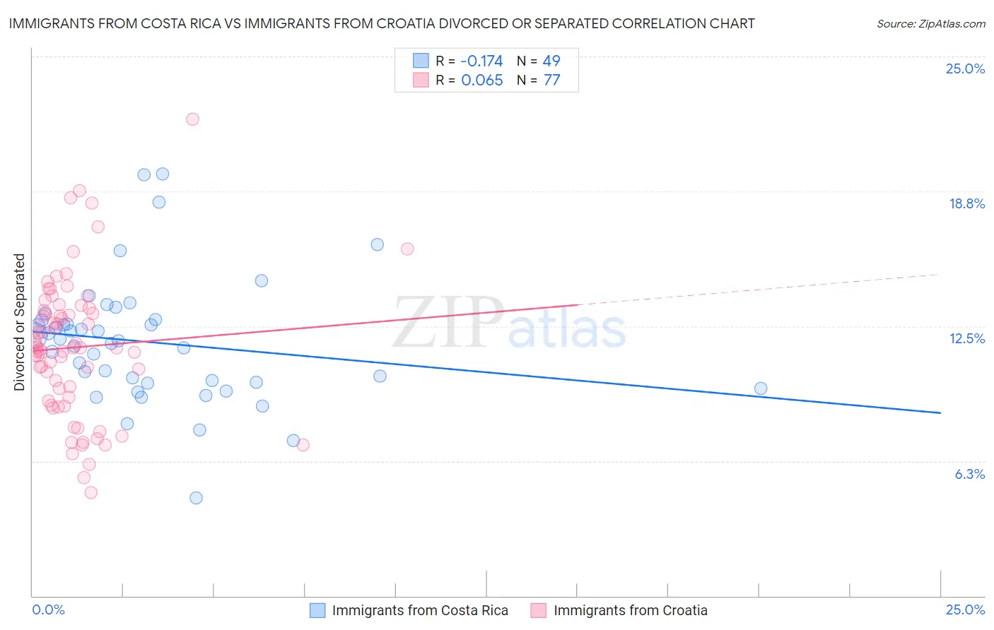 Immigrants from Costa Rica vs Immigrants from Croatia Divorced or Separated