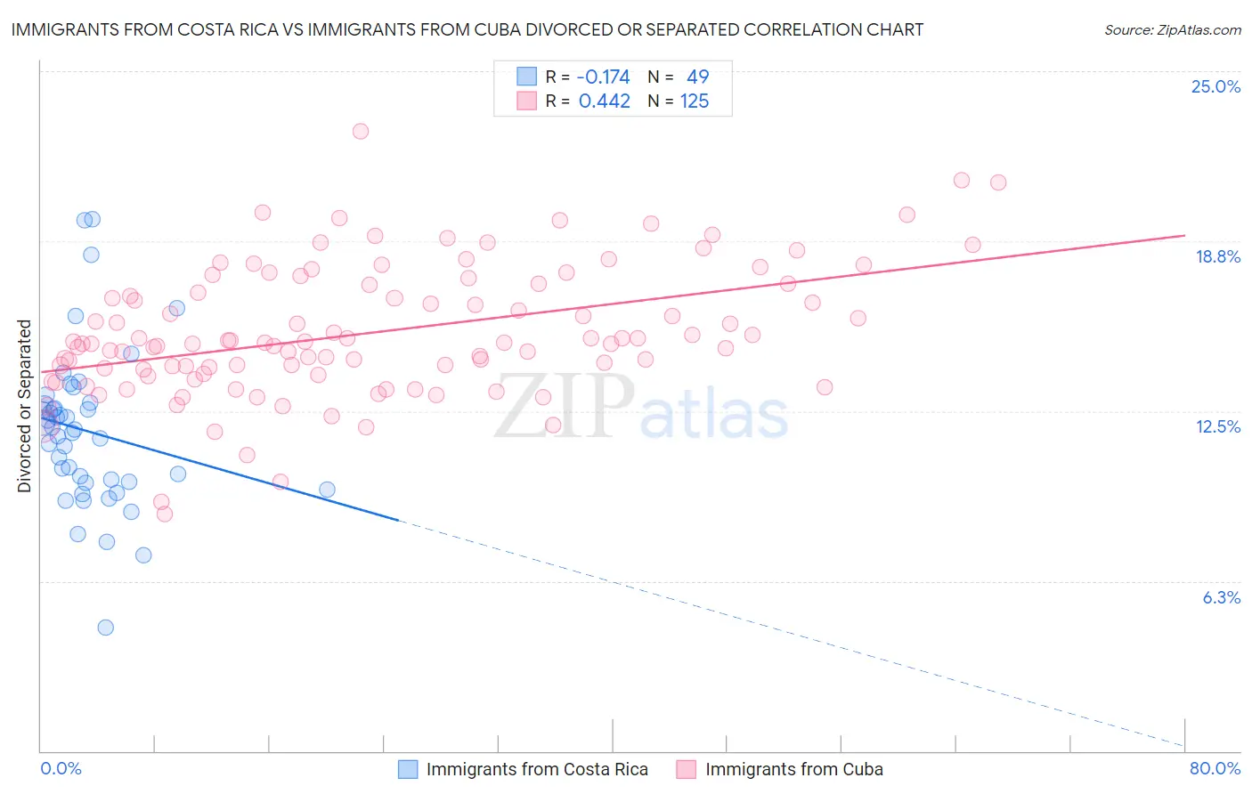 Immigrants from Costa Rica vs Immigrants from Cuba Divorced or Separated