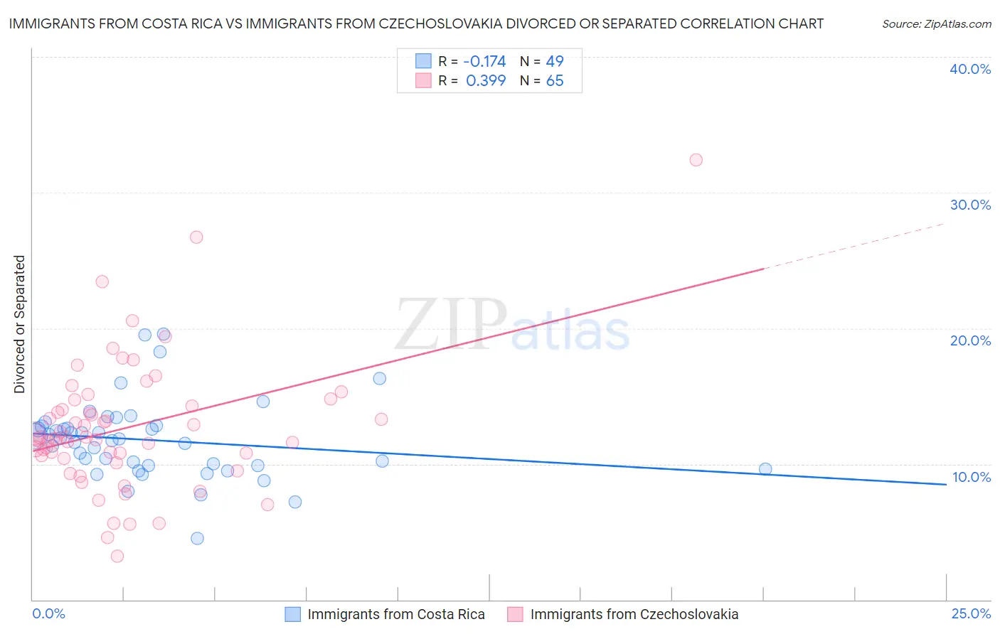 Immigrants from Costa Rica vs Immigrants from Czechoslovakia Divorced or Separated