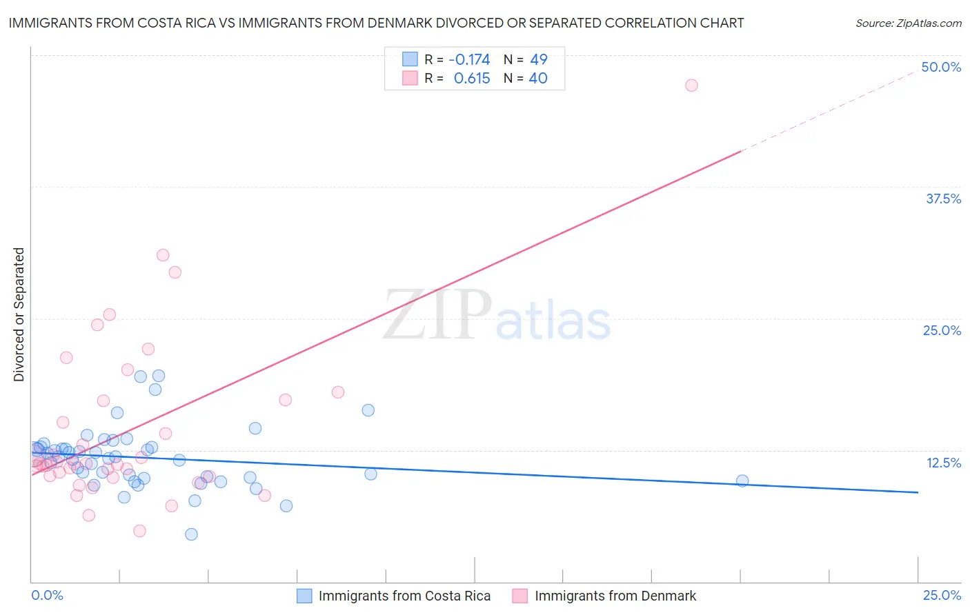 Immigrants from Costa Rica vs Immigrants from Denmark Divorced or Separated