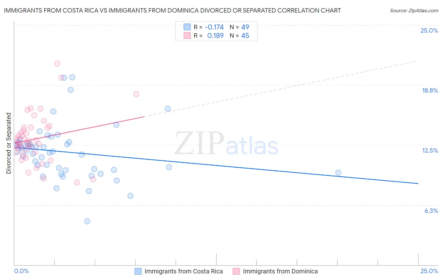 Immigrants from Costa Rica vs Immigrants from Dominica Divorced or Separated