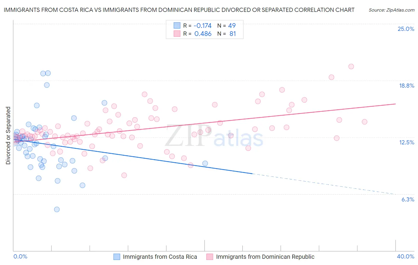 Immigrants from Costa Rica vs Immigrants from Dominican Republic Divorced or Separated
