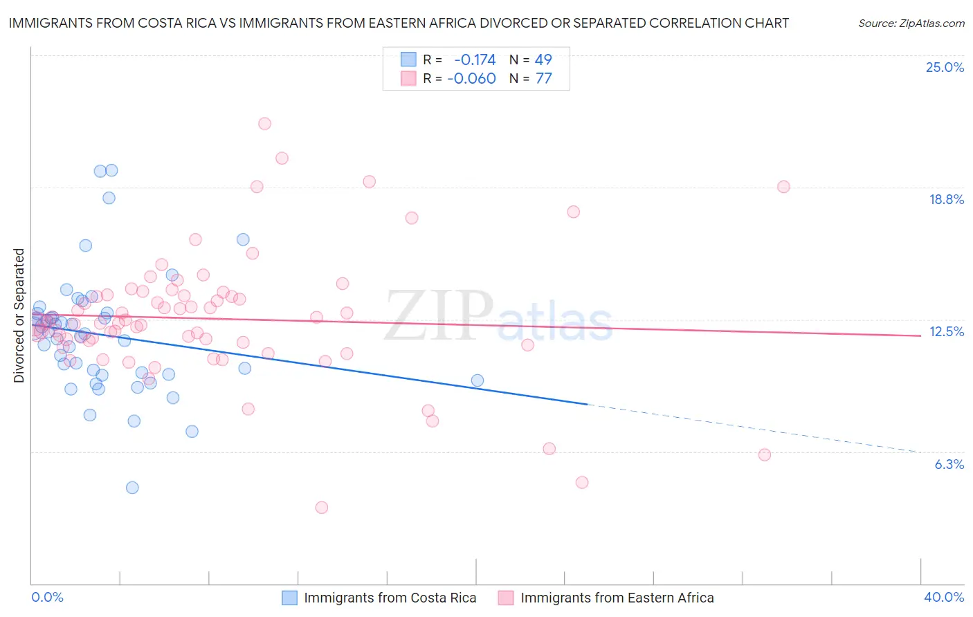 Immigrants from Costa Rica vs Immigrants from Eastern Africa Divorced or Separated