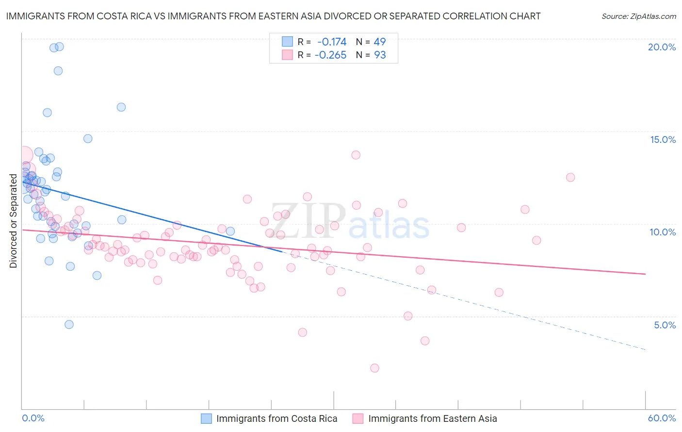 Immigrants from Costa Rica vs Immigrants from Eastern Asia Divorced or Separated