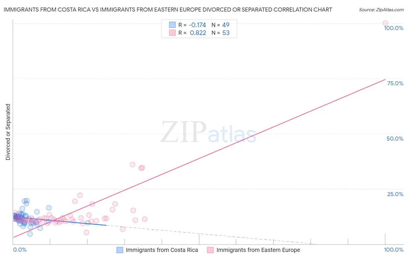Immigrants from Costa Rica vs Immigrants from Eastern Europe Divorced or Separated