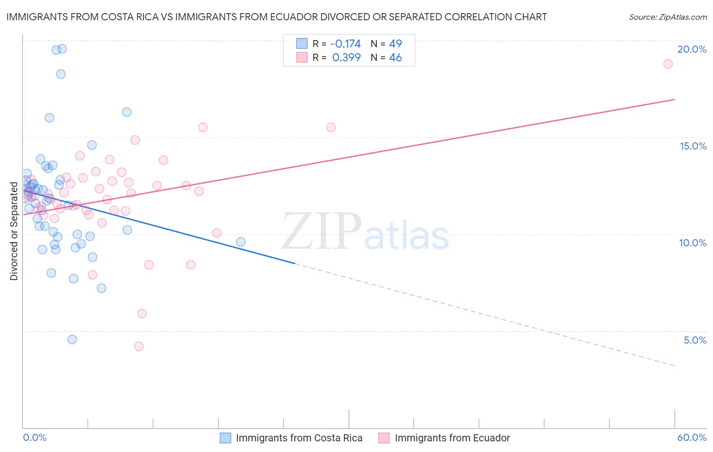 Immigrants from Costa Rica vs Immigrants from Ecuador Divorced or Separated