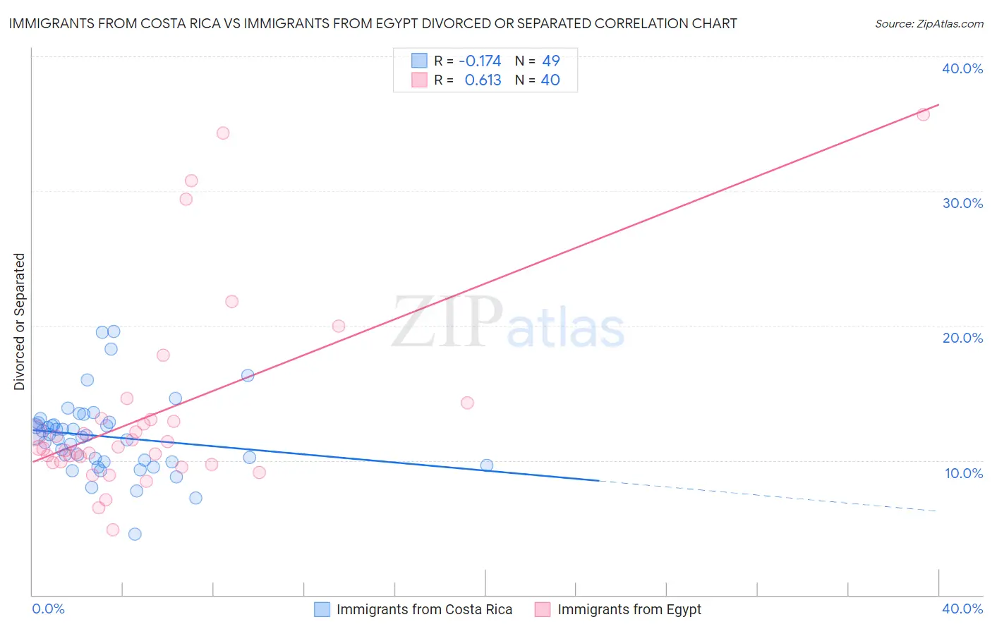 Immigrants from Costa Rica vs Immigrants from Egypt Divorced or Separated