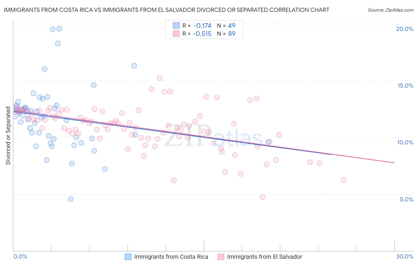 Immigrants from Costa Rica vs Immigrants from El Salvador Divorced or Separated