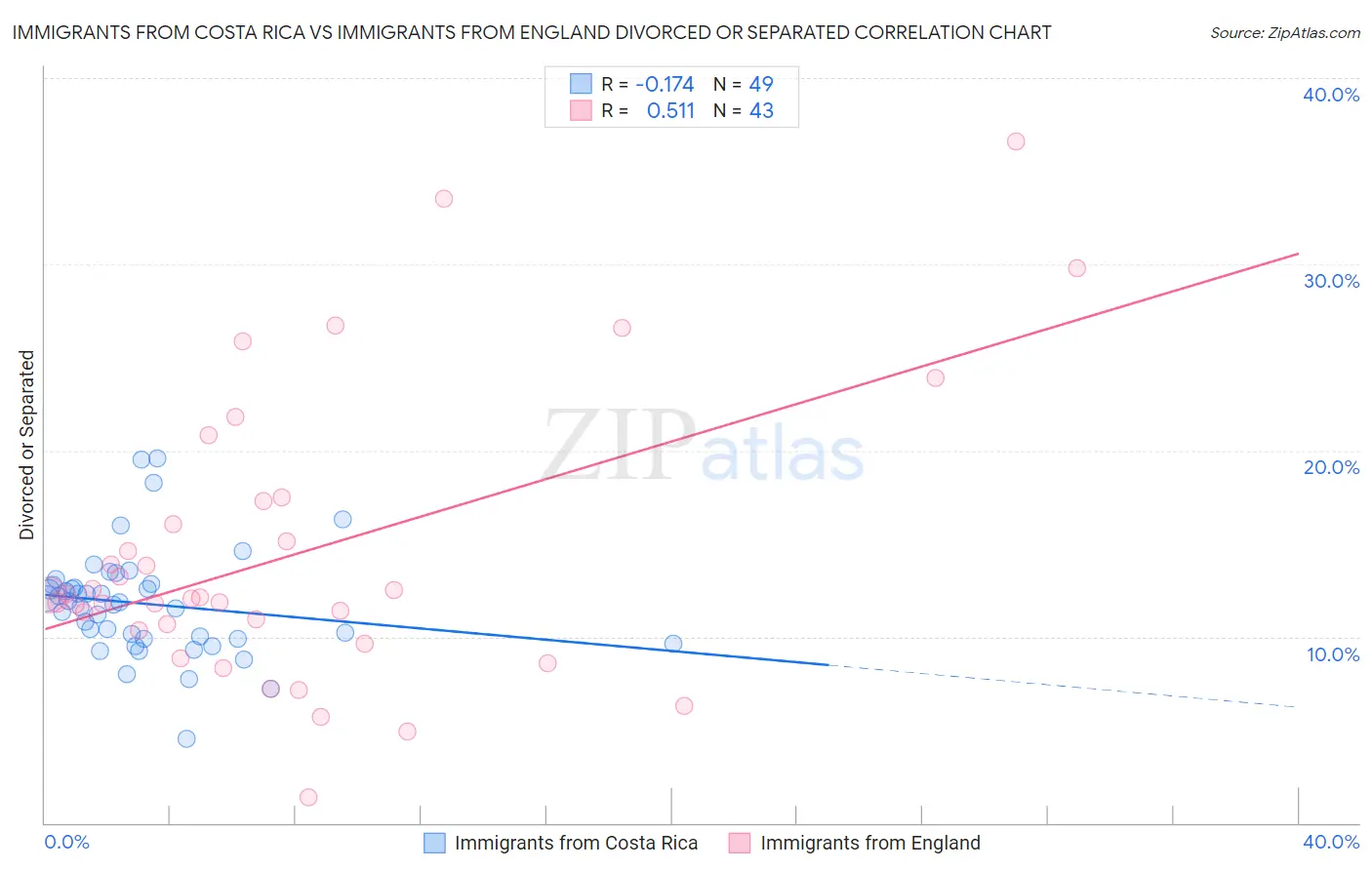 Immigrants from Costa Rica vs Immigrants from England Divorced or Separated