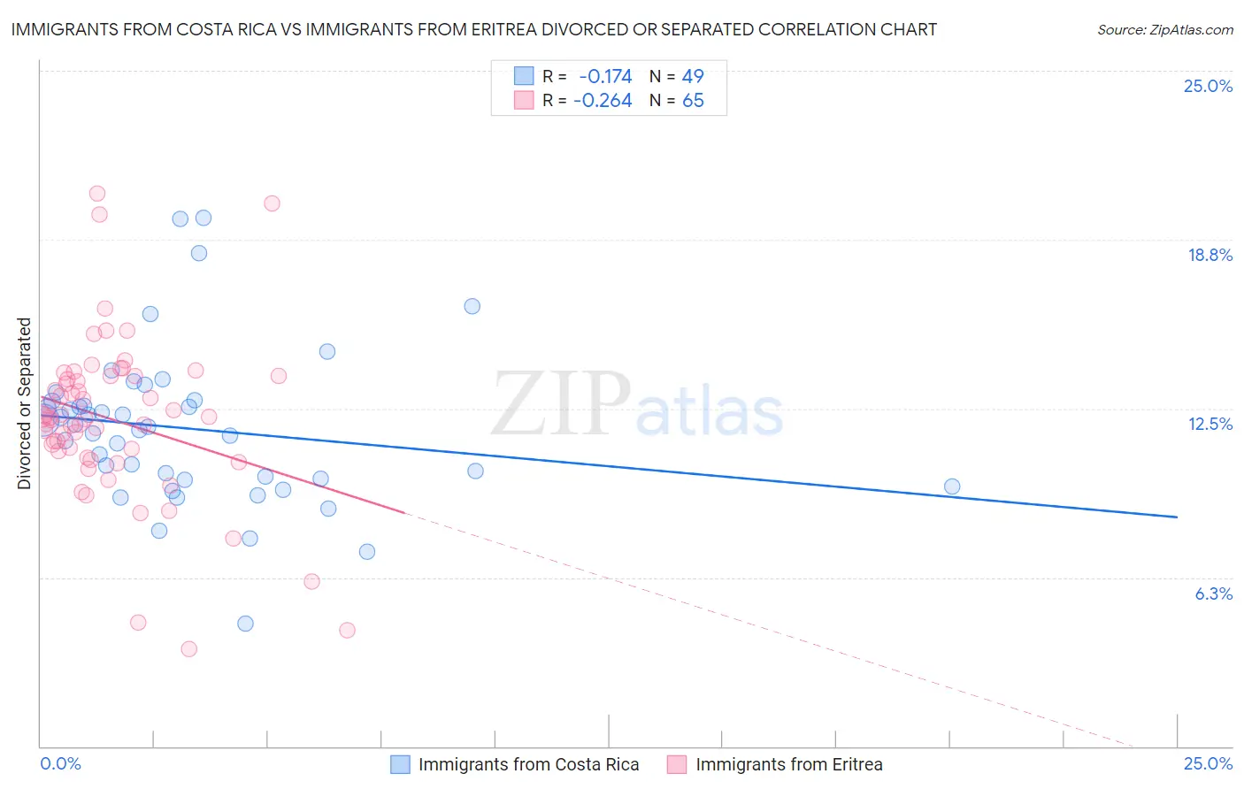 Immigrants from Costa Rica vs Immigrants from Eritrea Divorced or Separated