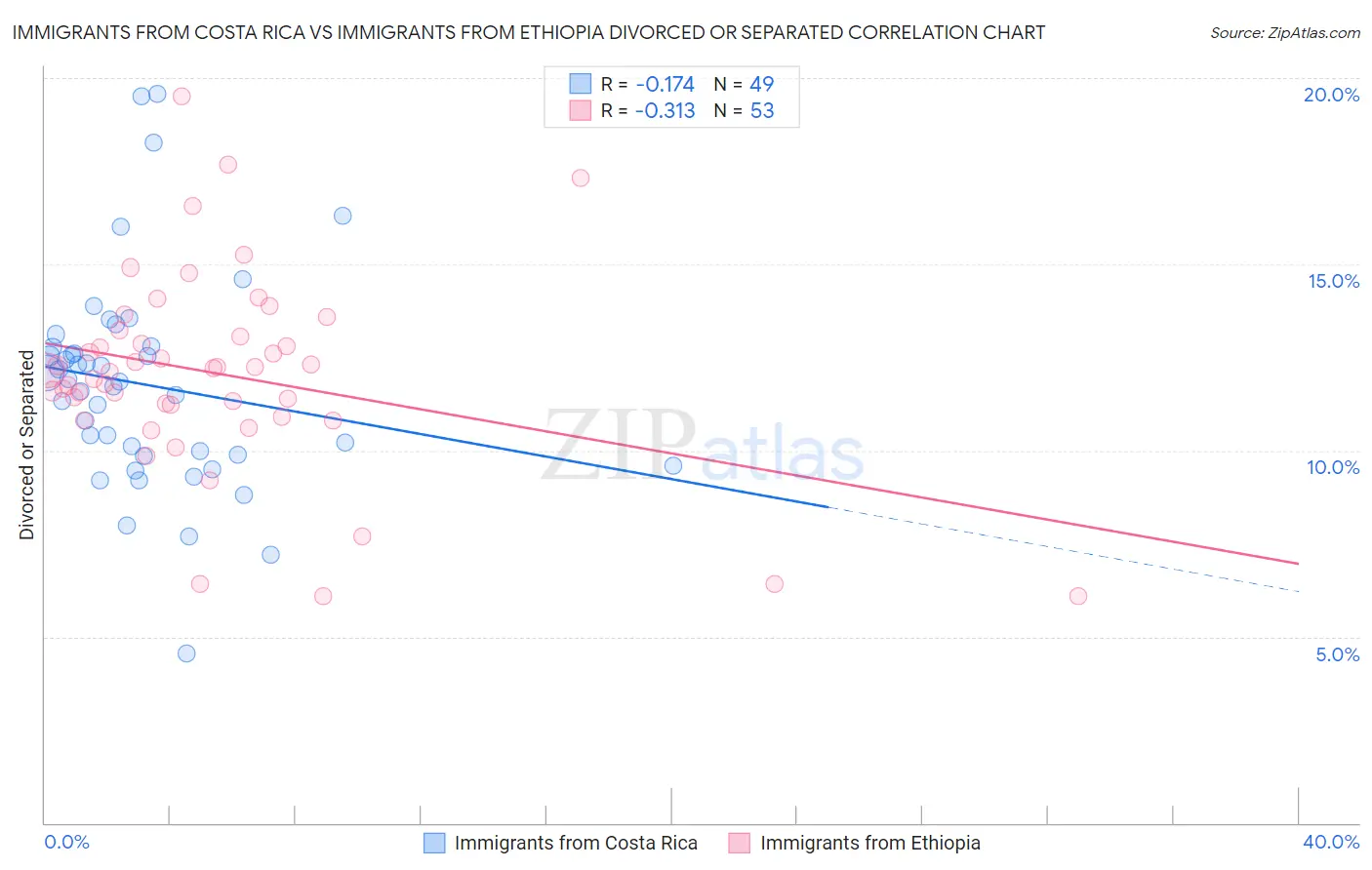 Immigrants from Costa Rica vs Immigrants from Ethiopia Divorced or Separated