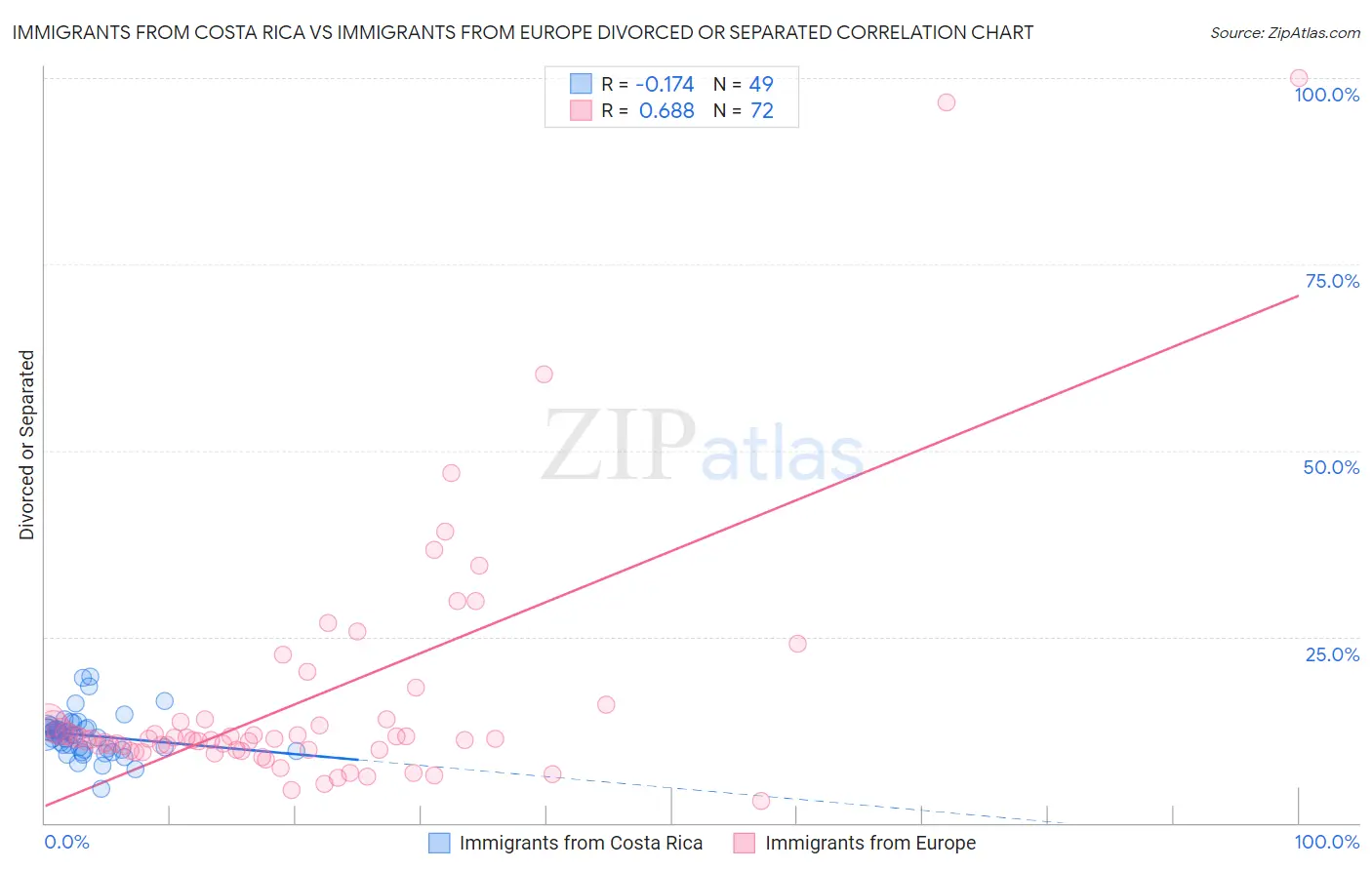 Immigrants from Costa Rica vs Immigrants from Europe Divorced or Separated