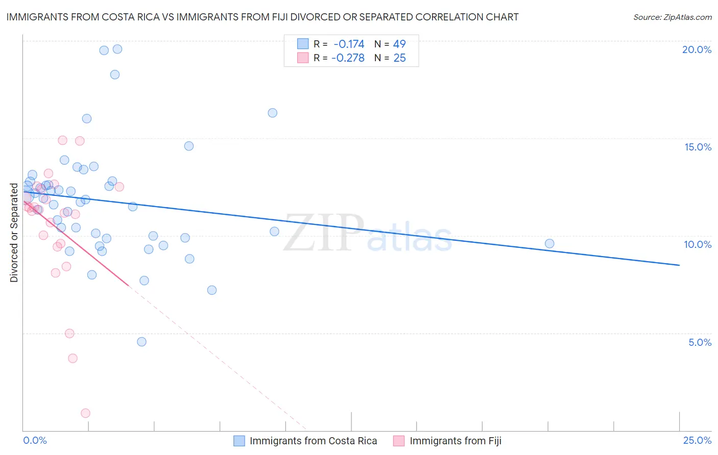 Immigrants from Costa Rica vs Immigrants from Fiji Divorced or Separated