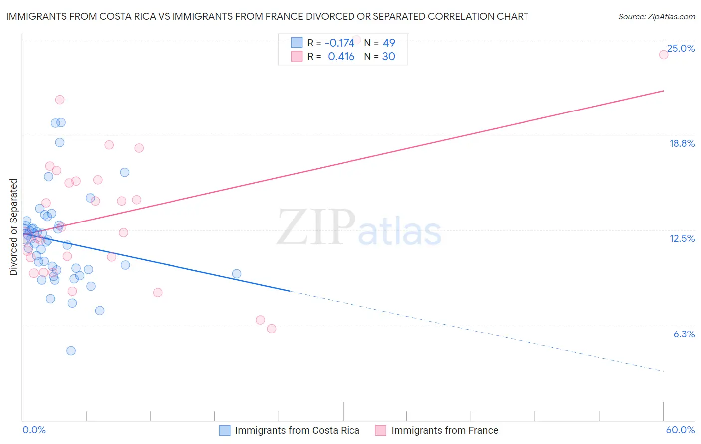 Immigrants from Costa Rica vs Immigrants from France Divorced or Separated