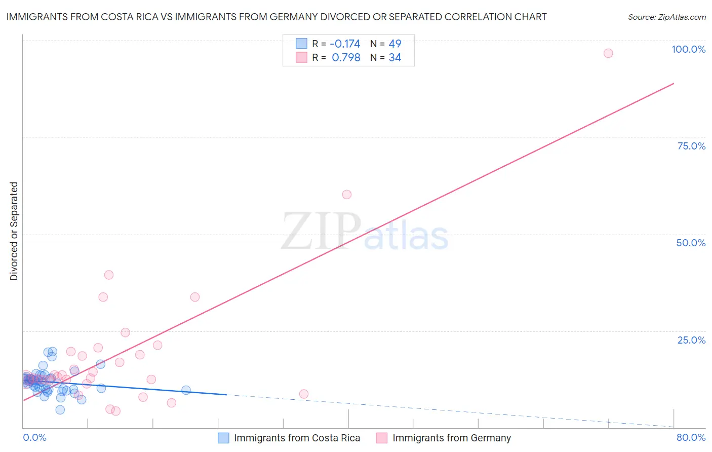 Immigrants from Costa Rica vs Immigrants from Germany Divorced or Separated