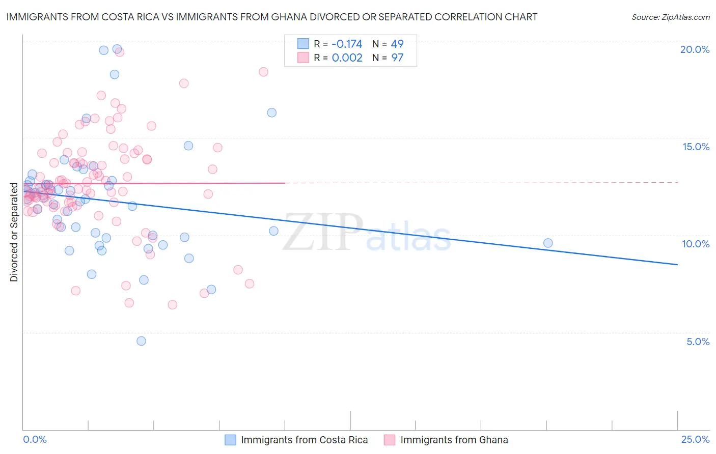 Immigrants from Costa Rica vs Immigrants from Ghana Divorced or Separated