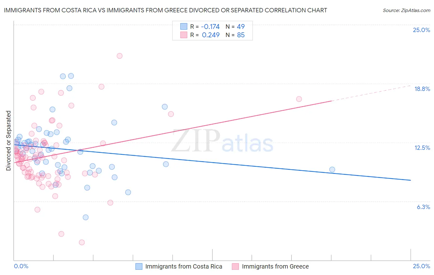 Immigrants from Costa Rica vs Immigrants from Greece Divorced or Separated