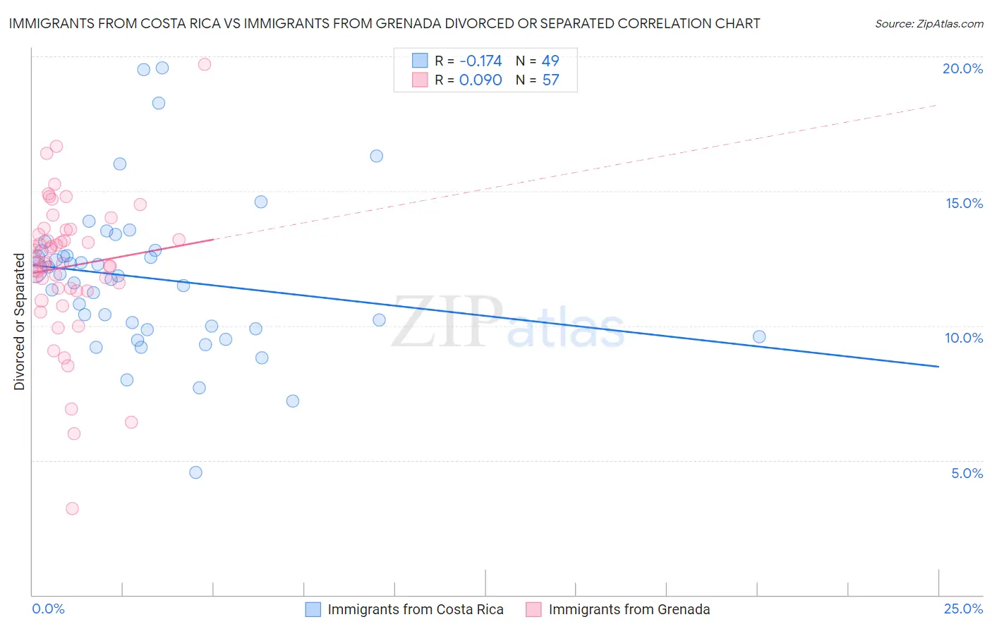 Immigrants from Costa Rica vs Immigrants from Grenada Divorced or Separated