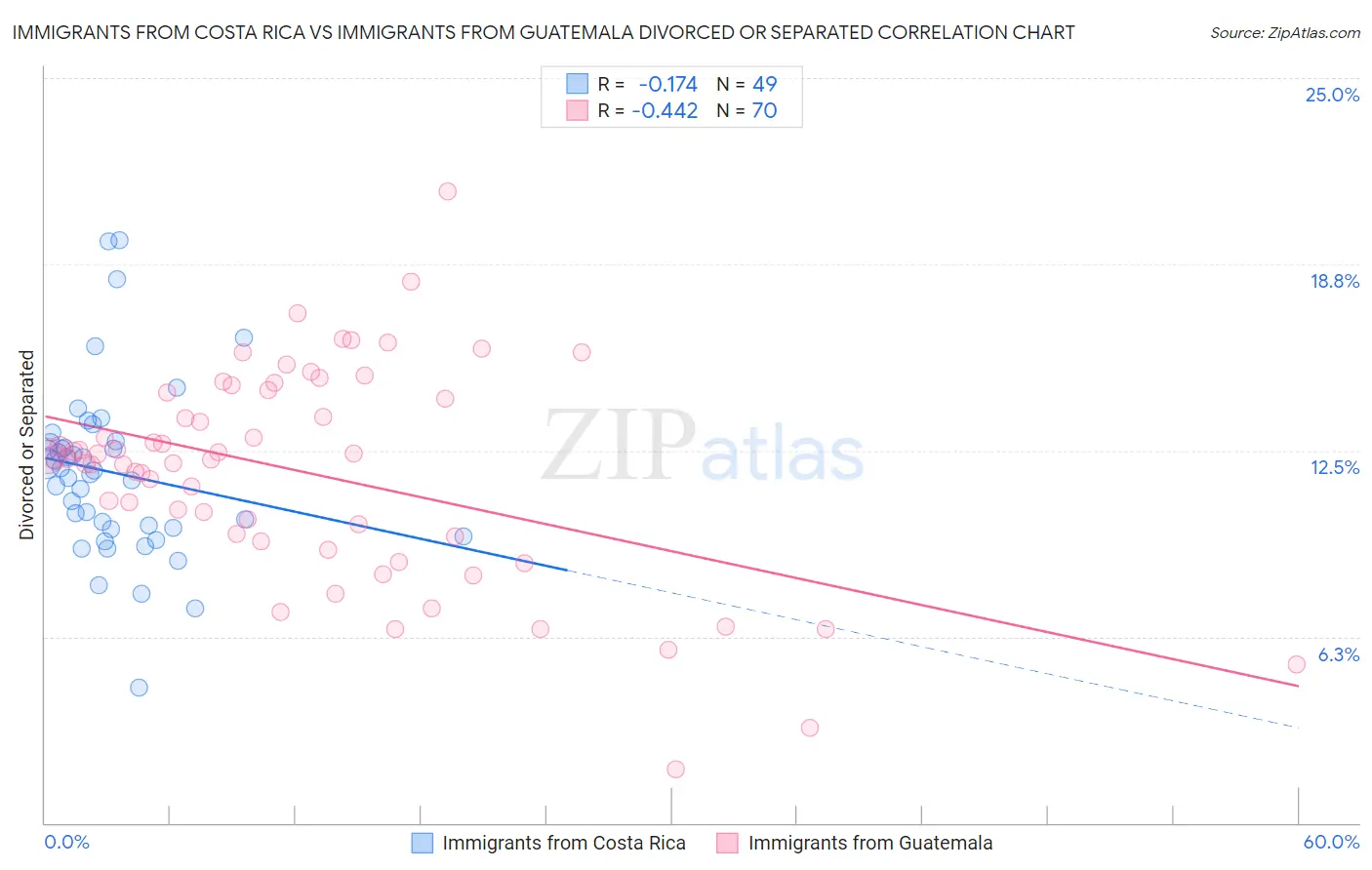 Immigrants from Costa Rica vs Immigrants from Guatemala Divorced or Separated