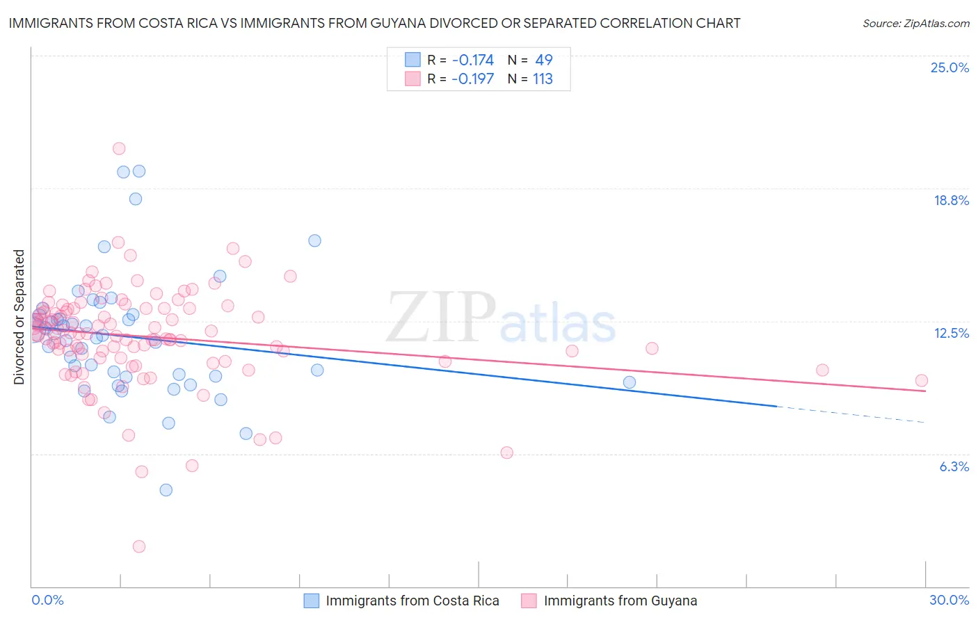 Immigrants from Costa Rica vs Immigrants from Guyana Divorced or Separated