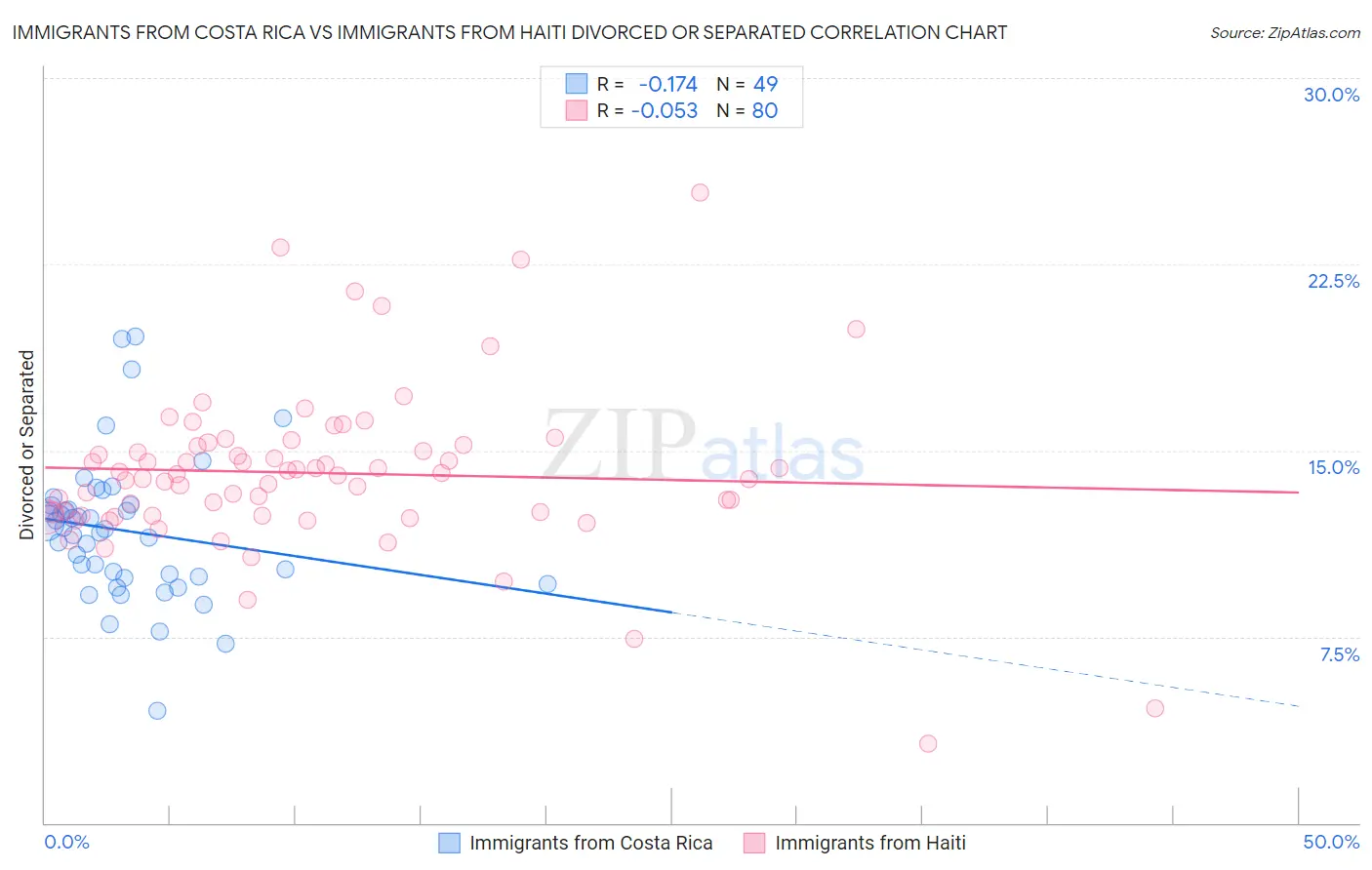 Immigrants from Costa Rica vs Immigrants from Haiti Divorced or Separated