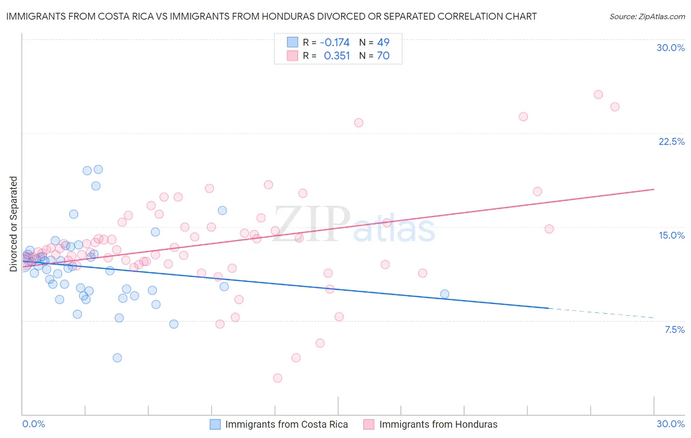 Immigrants from Costa Rica vs Immigrants from Honduras Divorced or Separated