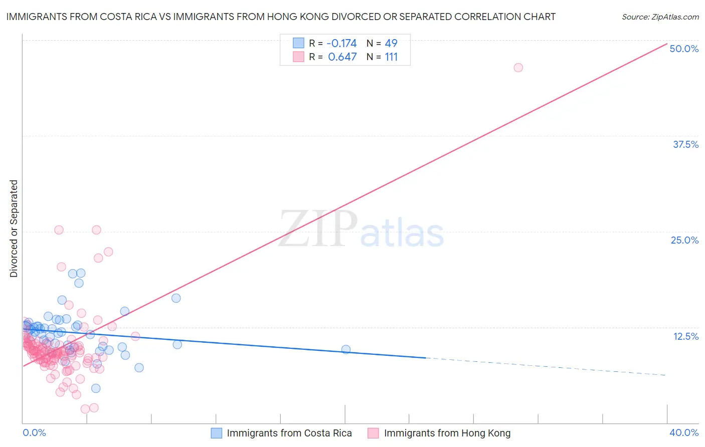 Immigrants from Costa Rica vs Immigrants from Hong Kong Divorced or Separated