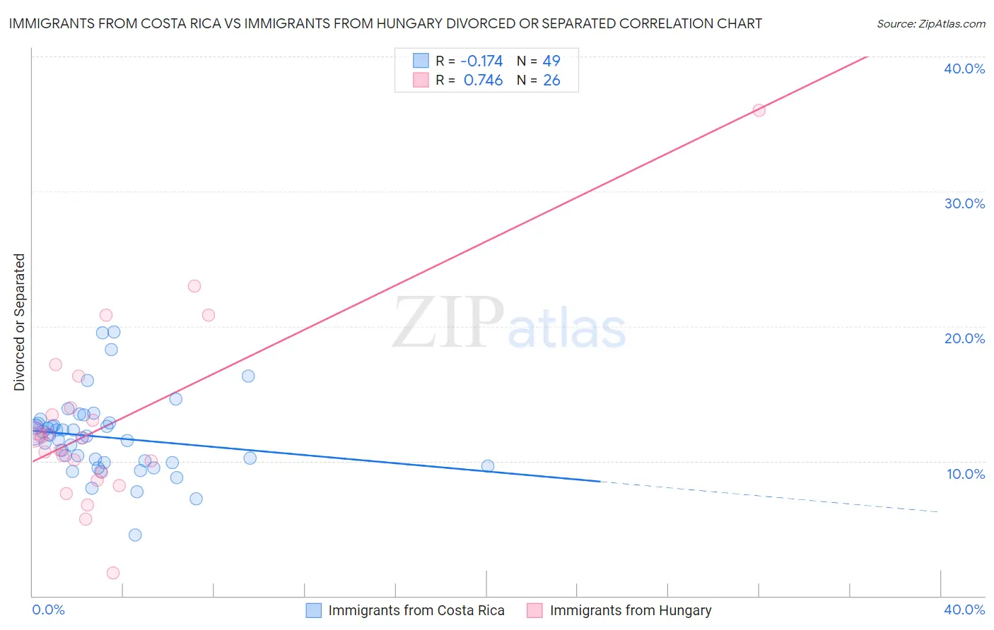 Immigrants from Costa Rica vs Immigrants from Hungary Divorced or Separated