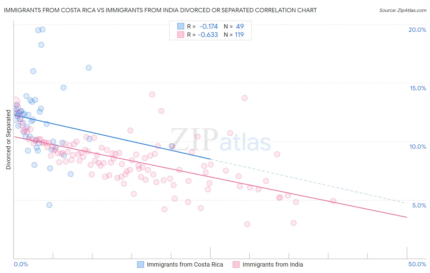 Immigrants from Costa Rica vs Immigrants from India Divorced or Separated