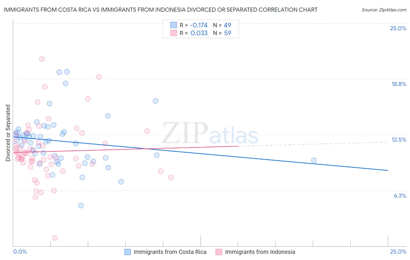 Immigrants from Costa Rica vs Immigrants from Indonesia Divorced or Separated