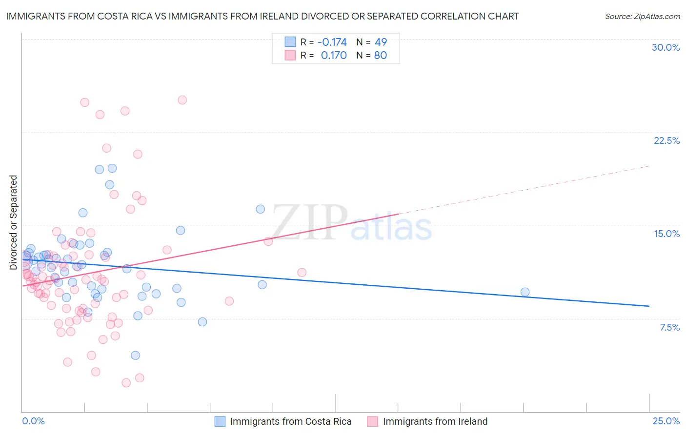 Immigrants from Costa Rica vs Immigrants from Ireland Divorced or Separated