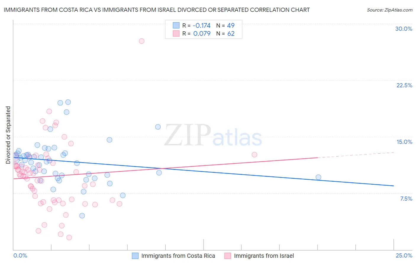 Immigrants from Costa Rica vs Immigrants from Israel Divorced or Separated