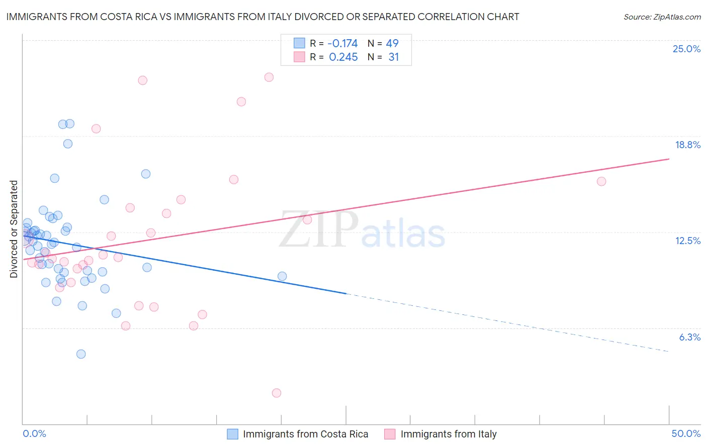 Immigrants from Costa Rica vs Immigrants from Italy Divorced or Separated