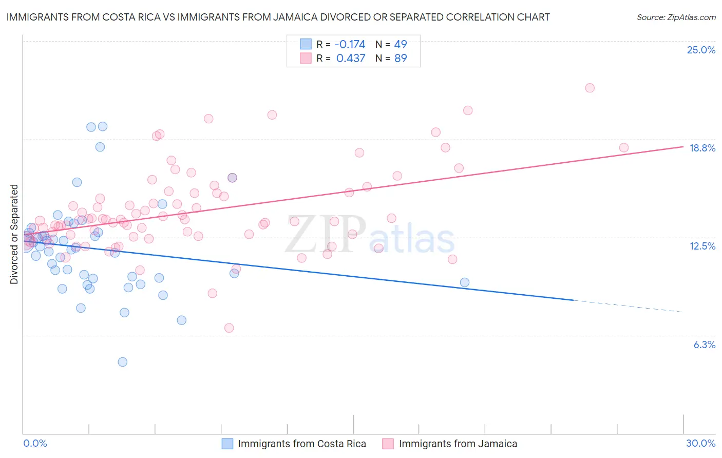 Immigrants from Costa Rica vs Immigrants from Jamaica Divorced or Separated